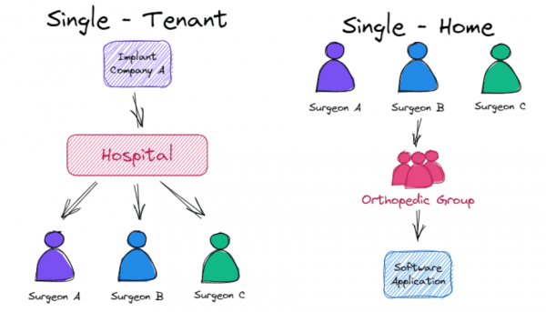 Every surgeon can only use one implant company.